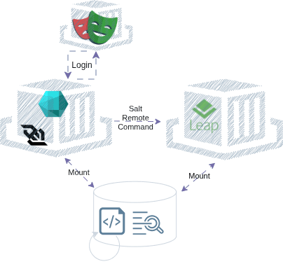 Challenge topology: a Uyuni server with an attached shared volume exposing the vulnerable WebSocket endpoint, a leap-minion sharing that volume, a maintenance automation writing log files into it, and a Playwright login simulator authenticating to the server