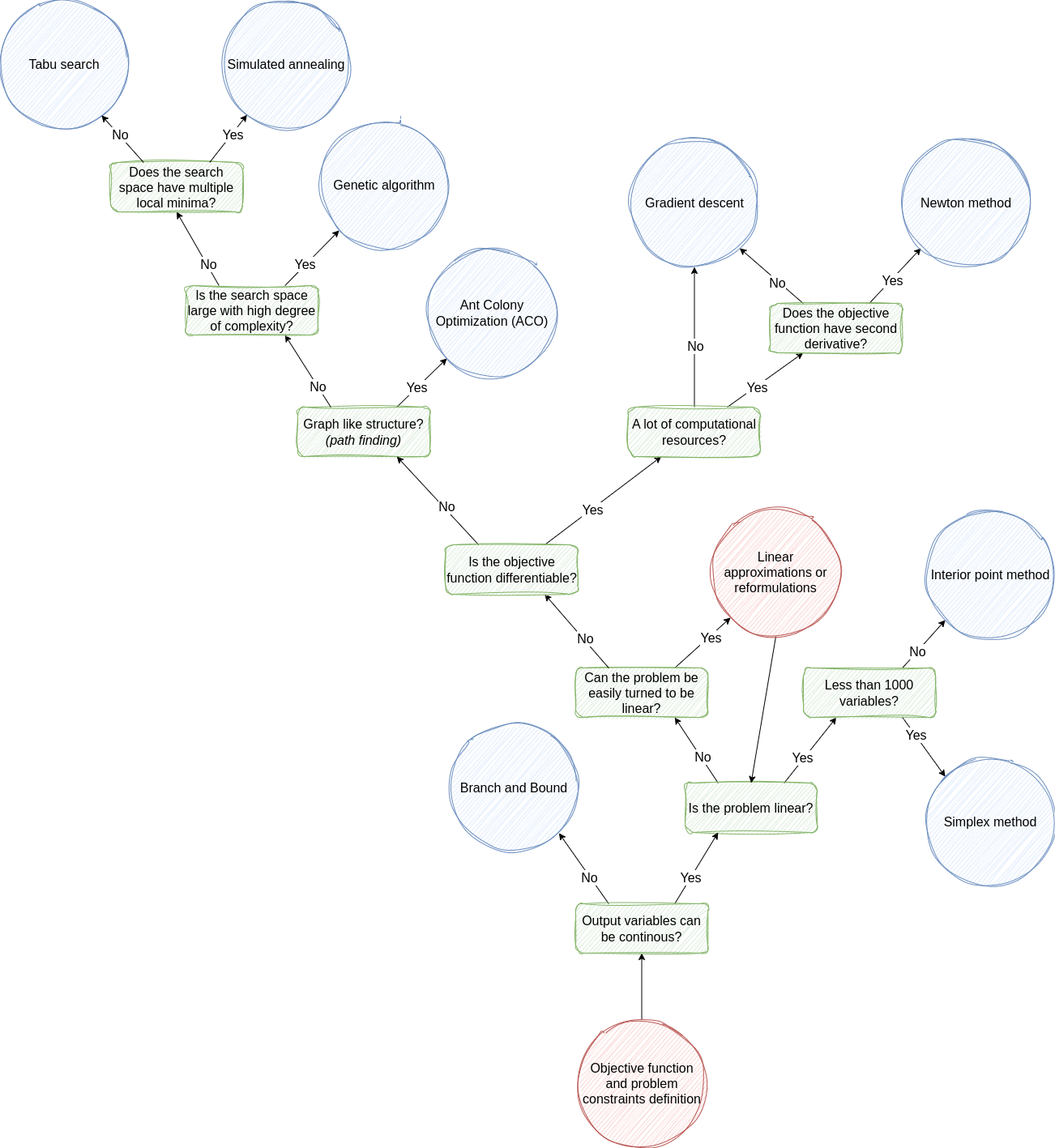 Flowchart of mathematical optimization methods